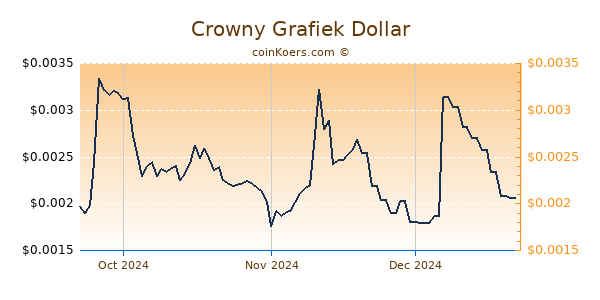 Crowny Chart 3 Monate