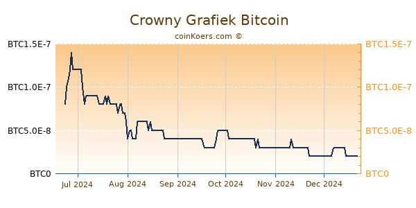 Crowny Grafiek 6 Maanden