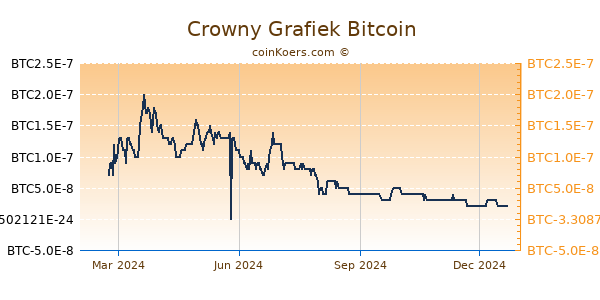 Crowny Grafiek 1 Jaar