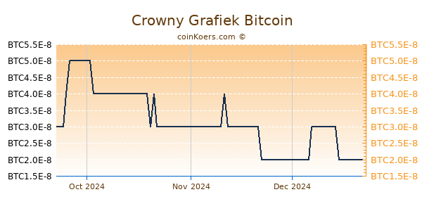 Crowny Grafiek 3 Maanden