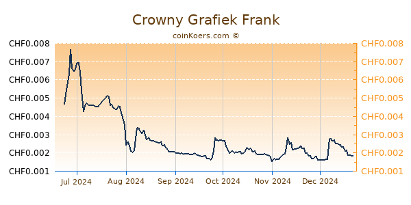 Crowny Grafiek 6 Maanden