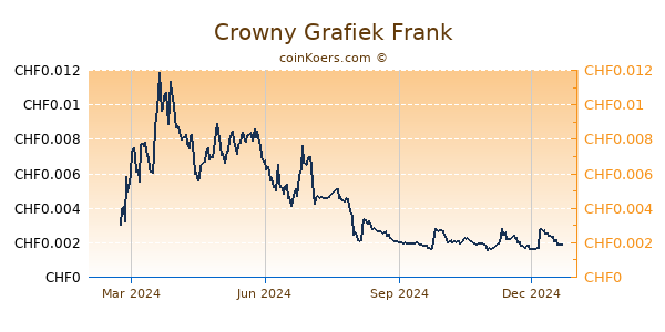 Crowny Grafiek 1 Jaar