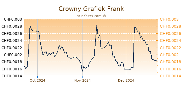 Crowny Grafiek 3 Maanden