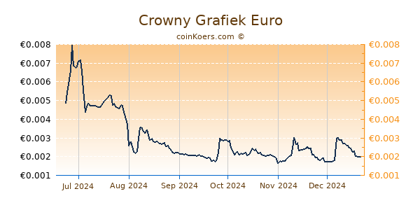 Crowny Grafiek 6 Maanden