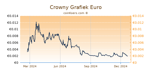 Crowny Grafiek 1 Jaar