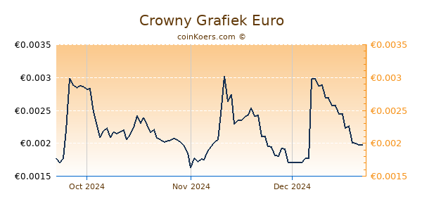 Crowny Grafiek 3 Maanden