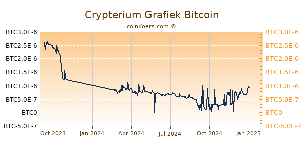 Crypterium Grafiek 1 Jaar