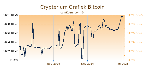 Crypterium Grafiek 3 Maanden