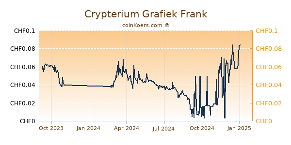 Crypterium Grafiek 1 Jaar