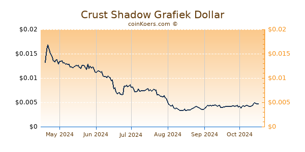 Crust Shadow Grafiek 6 Maanden