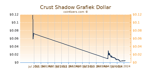 Crust Shadow Grafiek 1 Jaar