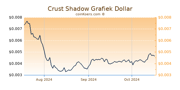 Crust Shadow Chart 3 Monate