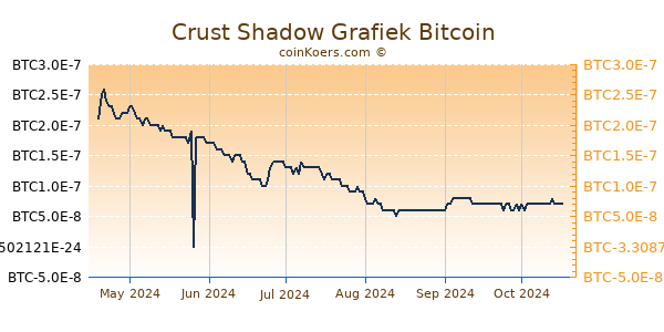 Crust Shadow Grafiek 6 Maanden