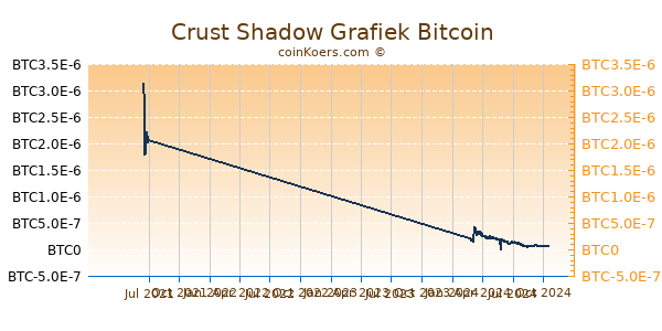 Crust Shadow Grafiek 1 Jaar