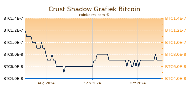 Crust Shadow Grafiek 3 Maanden