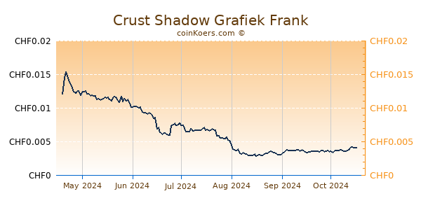 Crust Shadow Grafiek 6 Maanden