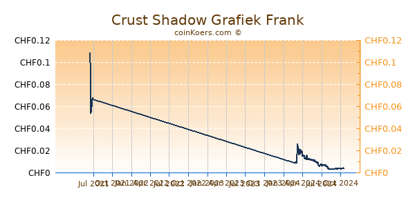 Crust Shadow Grafiek 1 Jaar