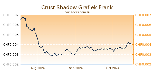 Crust Shadow Grafiek 3 Maanden