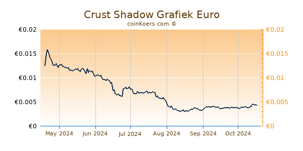 Crust Shadow Grafiek 6 Maanden