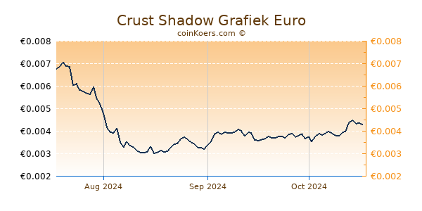 Crust Shadow Grafiek 3 Maanden