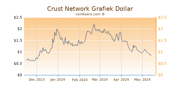 Crust Network Grafiek 6 Maanden