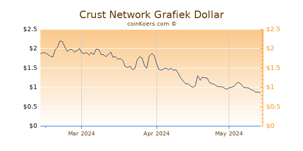 Crust Network Chart 3 Monate