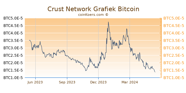 Crust Network Grafiek 1 Jaar