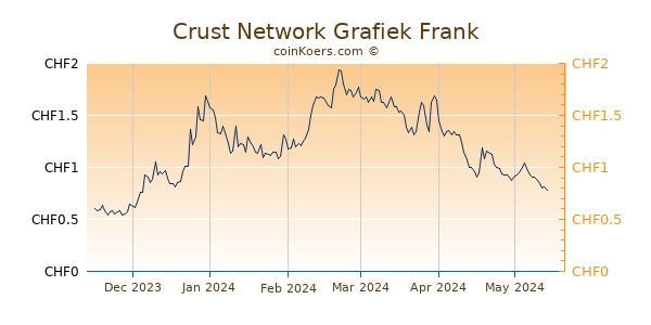 Crust Network Grafiek 6 Maanden