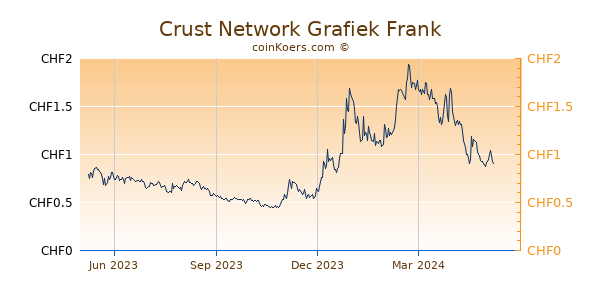 Crust Network Grafiek 1 Jaar