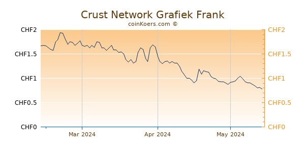Crust Network Grafiek 3 Maanden