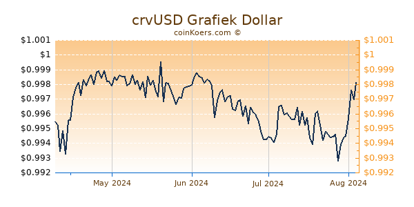 crvUSD Grafiek 6 Maanden