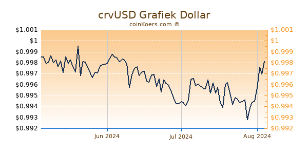 crvUSD Chart 3 Monate