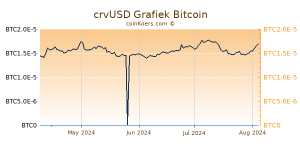 crvUSD Grafiek 6 Maanden