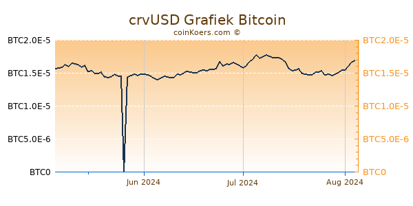 crvUSD Grafiek 3 Maanden