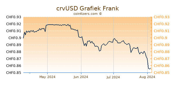 crvUSD Grafiek 6 Maanden