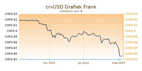 crvUSD Grafiek 3 Maanden