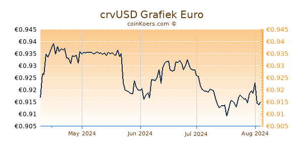 crvUSD Grafiek 6 Maanden