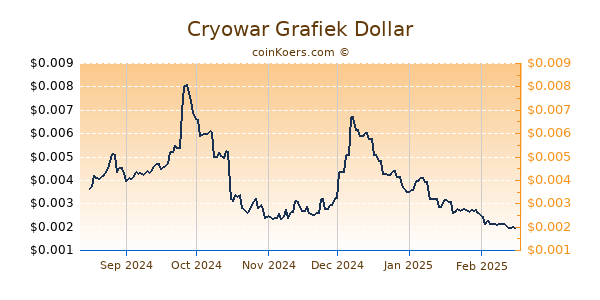 Cryowar Grafiek 6 Maanden