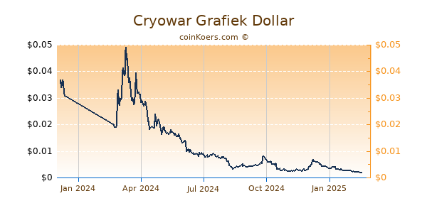 Cryowar Grafiek 1 Jaar