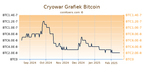 Cryowar Grafiek 6 Maanden