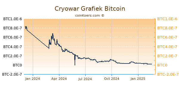 Cryowar Grafiek 1 Jaar