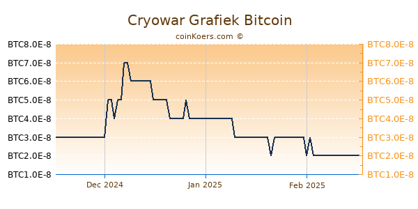 Cryowar Grafiek 3 Maanden