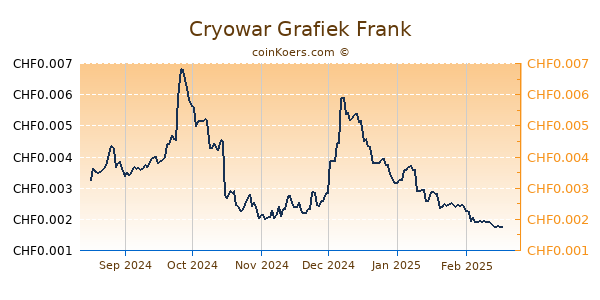 Cryowar Grafiek 6 Maanden