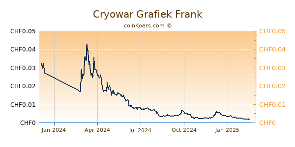 Cryowar Grafiek 1 Jaar