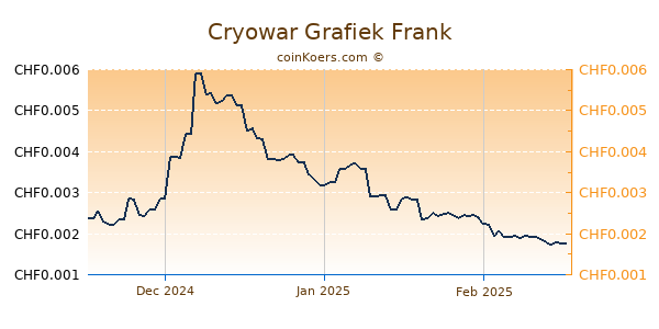 Cryowar Grafiek 3 Maanden