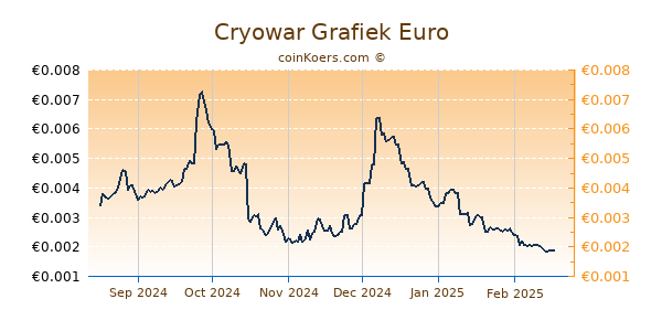 Cryowar Grafiek 6 Maanden