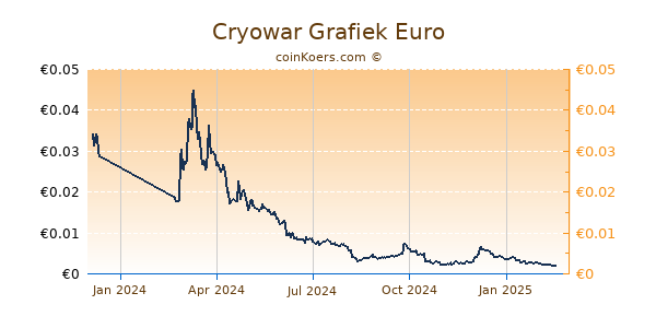 Cryowar Grafiek 1 Jaar