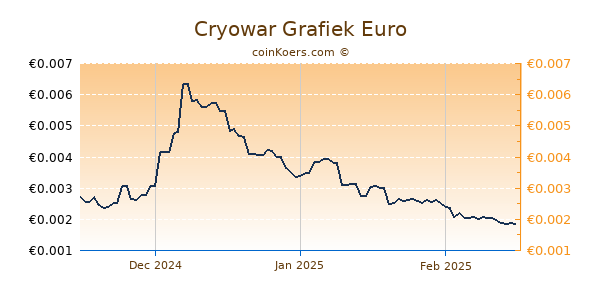 Cryowar Grafiek 3 Maanden