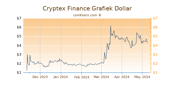Cryptex Finance Grafiek 6 Maanden