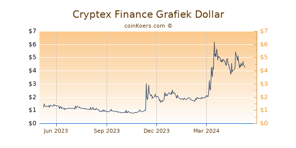 Cryptex Finance Grafiek 1 Jaar